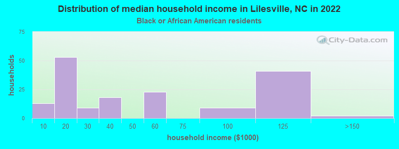 Distribution of median household income in Lilesville, NC in 2022