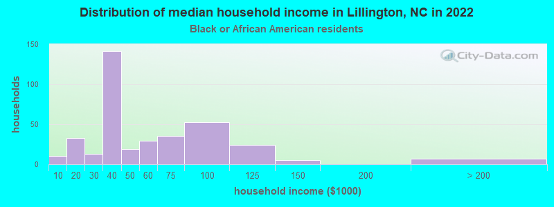 Distribution of median household income in Lillington, NC in 2022