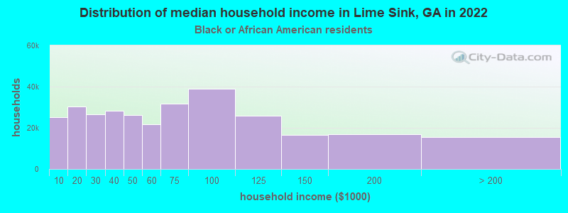 Distribution of median household income in Lime Sink, GA in 2022