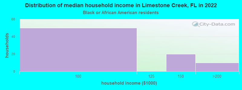 Distribution of median household income in Limestone Creek, FL in 2022