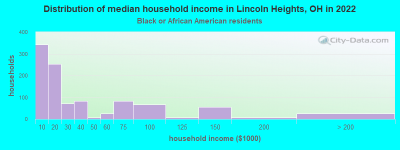 Distribution of median household income in Lincoln Heights, OH in 2022