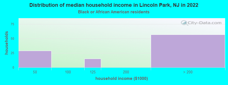 Distribution of median household income in Lincoln Park, NJ in 2022