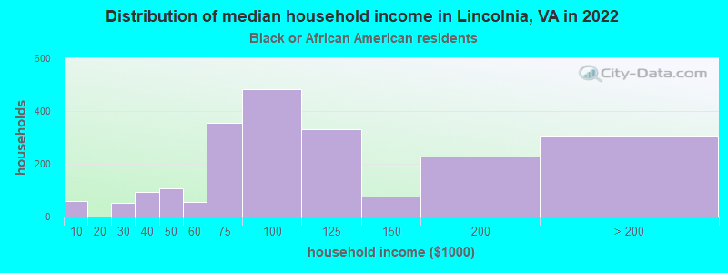 Distribution of median household income in Lincolnia, VA in 2022