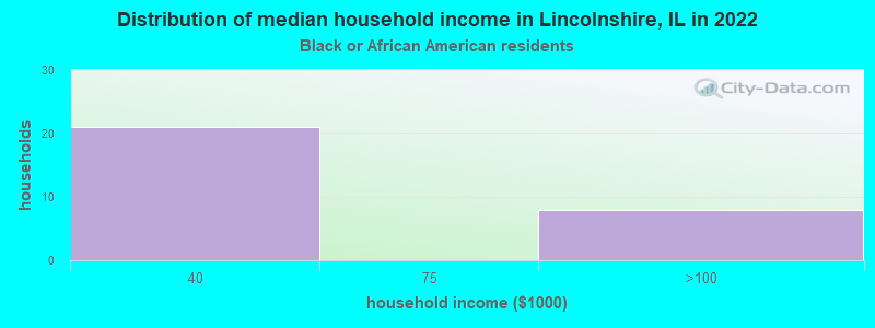 Distribution of median household income in Lincolnshire, IL in 2022