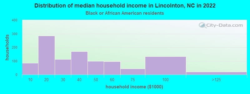 Distribution of median household income in Lincolnton, NC in 2022