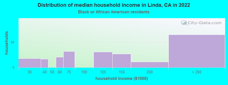 Distribution of median household income in Linda, CA in 2022
