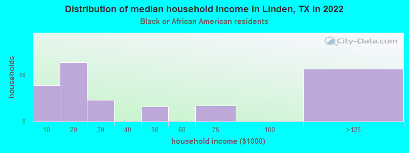 Distribution of median household income in Linden, TX in 2022