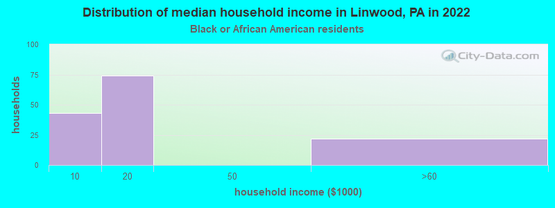 Distribution of median household income in Linwood, PA in 2022