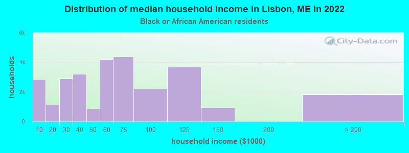 Distribution of median household income in Lisbon, ME in 2022