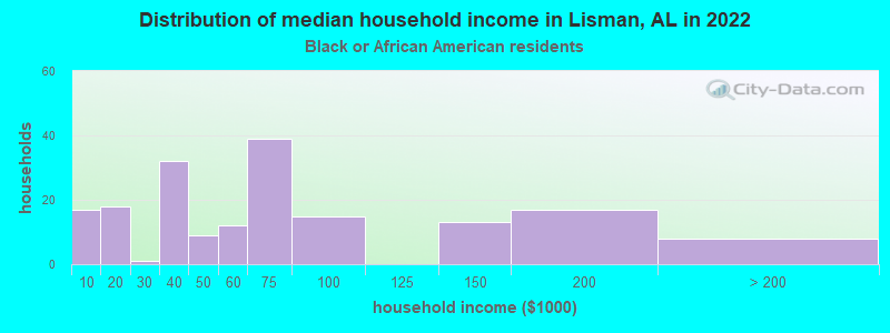 Distribution of median household income in Lisman, AL in 2022