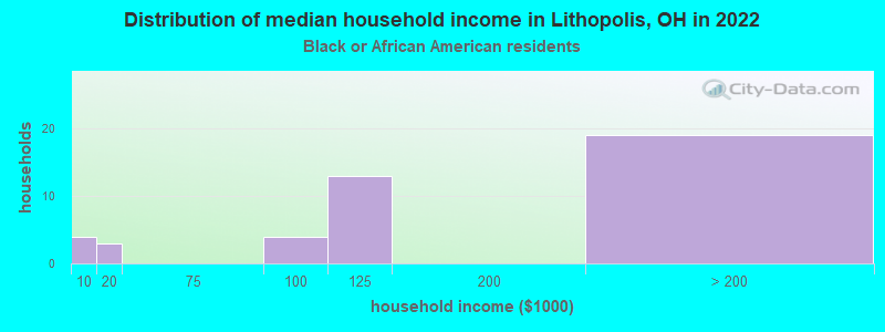 Distribution of median household income in Lithopolis, OH in 2022