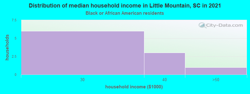Distribution of median household income in Little Mountain, SC in 2022