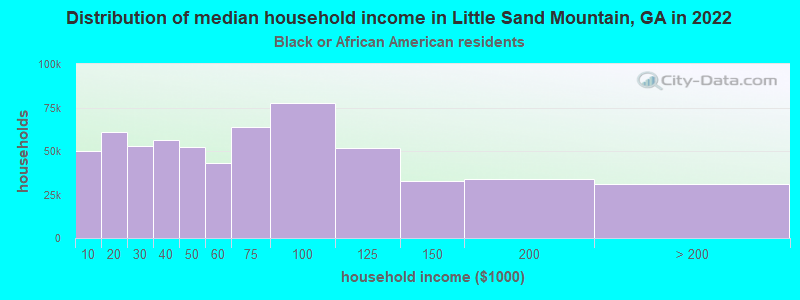 Distribution of median household income in Little Sand Mountain, GA in 2022
