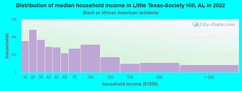 Distribution of median household income in Little Texas-Society Hill, AL in 2022