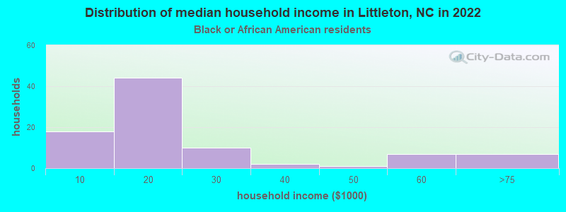 Distribution of median household income in Littleton, NC in 2022