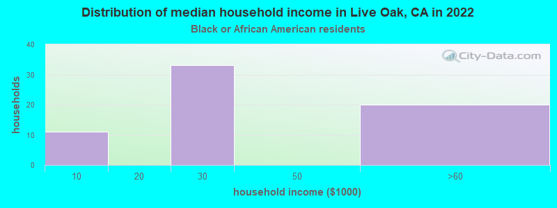 Distribution of median household income in Live Oak, CA in 2022