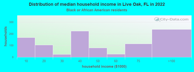 Distribution of median household income in Live Oak, FL in 2022