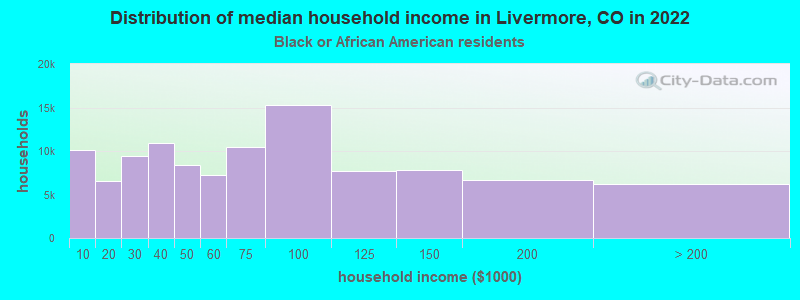 Distribution of median household income in Livermore, CO in 2022