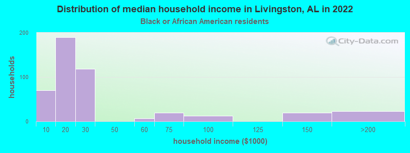 Distribution of median household income in Livingston, AL in 2022