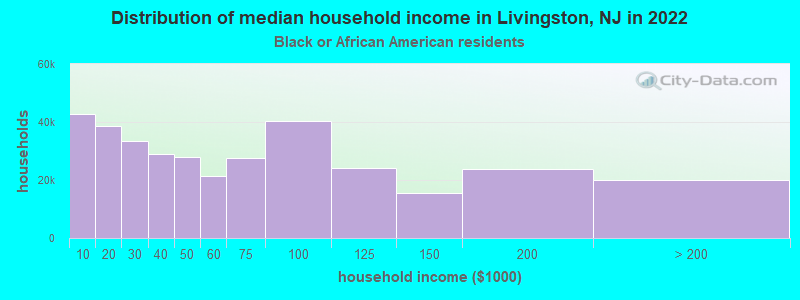 Distribution of median household income in Livingston, NJ in 2022