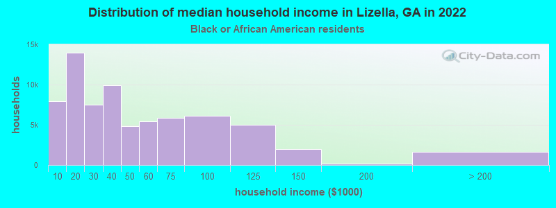 Distribution of median household income in Lizella, GA in 2022