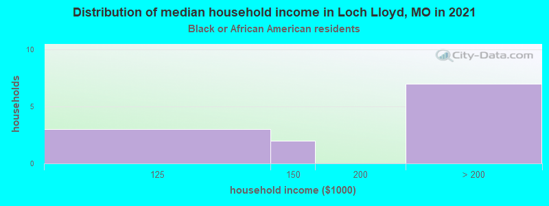 Distribution of median household income in Loch Lloyd, MO in 2022