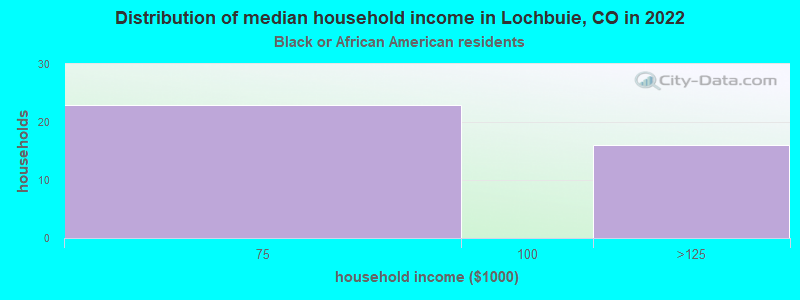 Distribution of median household income in Lochbuie, CO in 2022