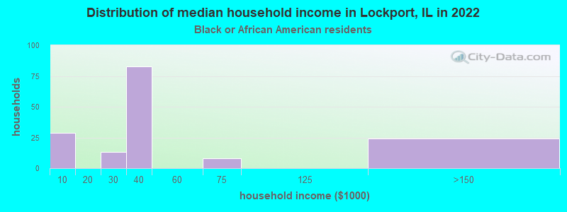 Distribution of median household income in Lockport, IL in 2022