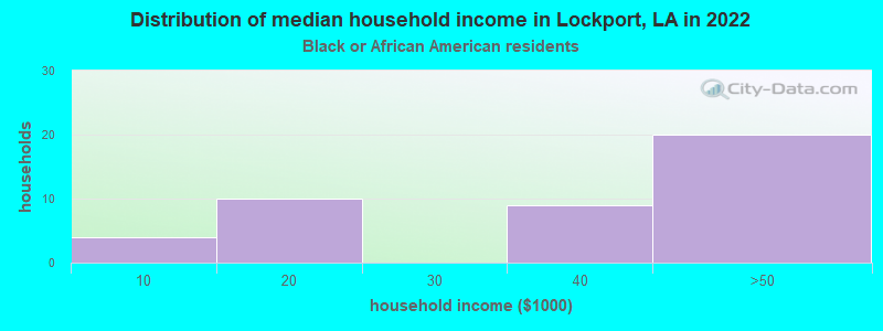 Distribution of median household income in Lockport, LA in 2022