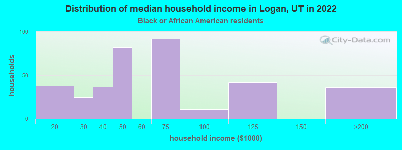 Distribution of median household income in Logan, UT in 2022