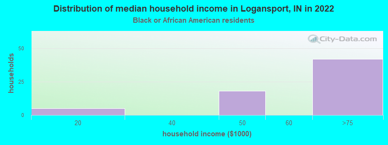 Distribution of median household income in Logansport, IN in 2022