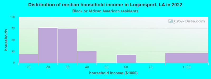 Distribution of median household income in Logansport, LA in 2022