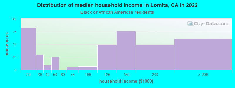 Distribution of median household income in Lomita, CA in 2022