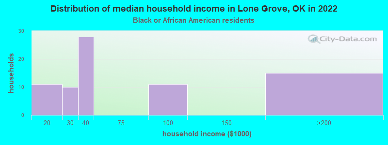 Distribution of median household income in Lone Grove, OK in 2022