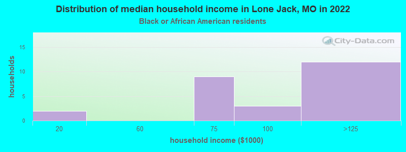 Distribution of median household income in Lone Jack, MO in 2022