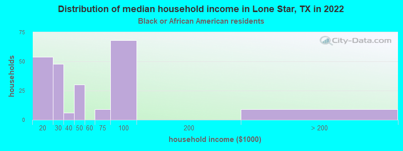 Distribution of median household income in Lone Star, TX in 2022