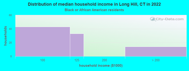 Distribution of median household income in Long Hill, CT in 2022