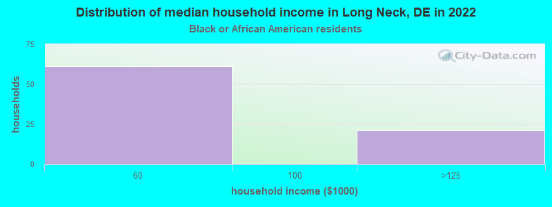 Distribution of median household income in Long Neck, DE in 2022