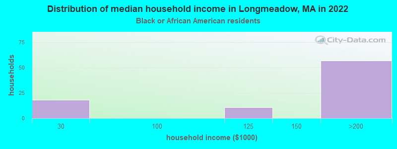 Distribution of median household income in Longmeadow, MA in 2022