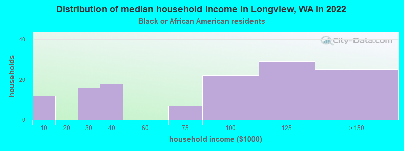 Distribution of median household income in Longview, WA in 2022