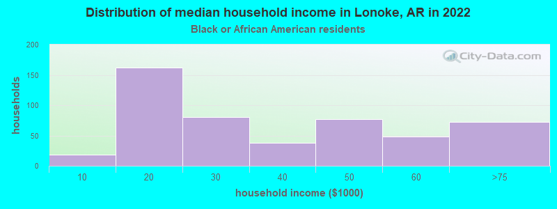 Distribution of median household income in Lonoke, AR in 2022