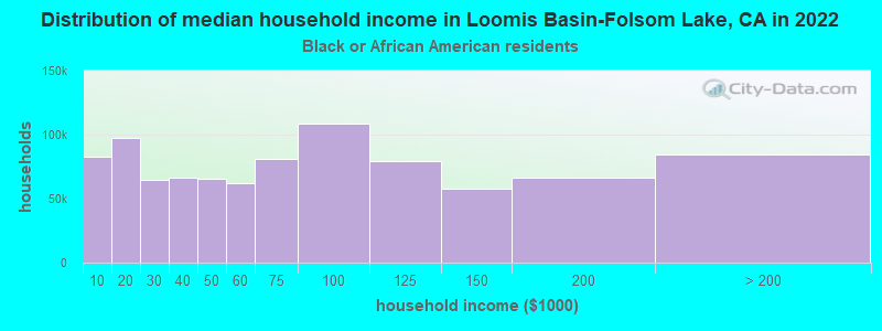 Distribution of median household income in Loomis Basin-Folsom Lake, CA in 2022