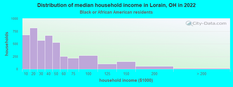 Distribution of median household income in Lorain, OH in 2022