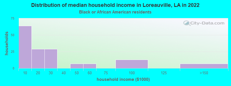 Distribution of median household income in Loreauville, LA in 2022