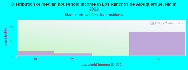 Distribution of median household income in Los Ranchos de Albuquerque, NM in 2022