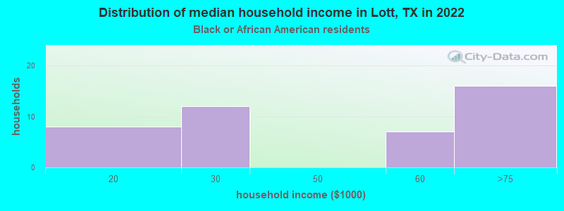 Distribution of median household income in Lott, TX in 2022