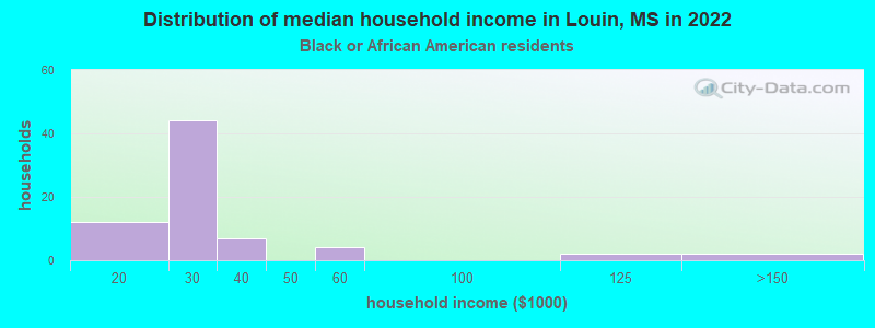 Distribution of median household income in Louin, MS in 2022