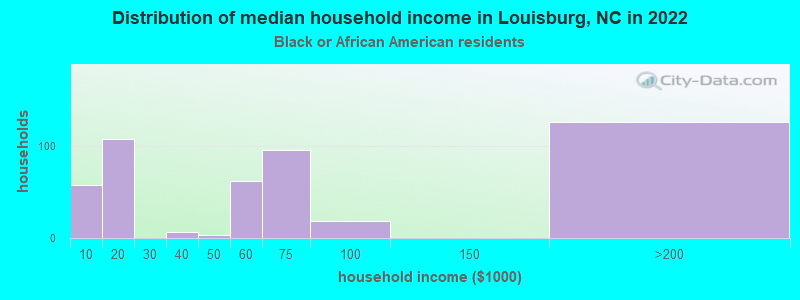 Distribution of median household income in Louisburg, NC in 2022