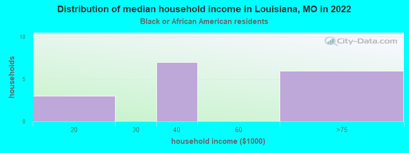 Distribution of median household income in Louisiana, MO in 2022