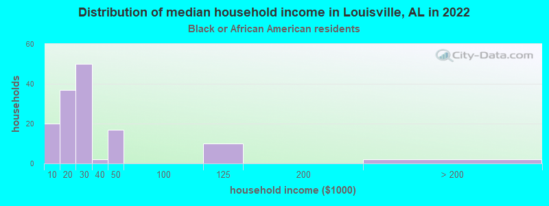 Distribution of median household income in Louisville, AL in 2022